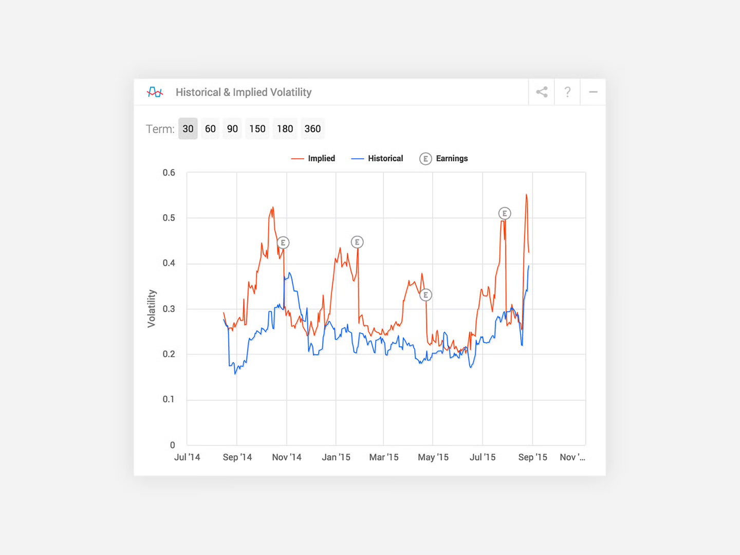 Nickel & Swan's Historical & Implied Volatility module: term pills for 30 to 360 days, a legend reading Implied in red and Historical in blue, and a chart where circled E markers sit on the implied line at each earnings spike