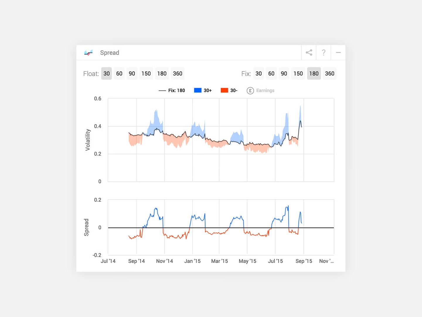 The Spread module: float and fix term pills, a volatility chart where the gap above the fixed line fills blue and the gap below fills red, and a second panel plotting the spread itself around a zero line